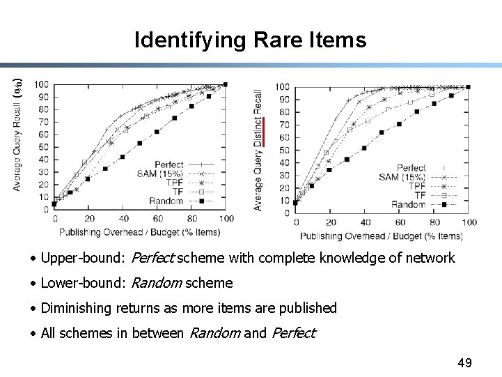Identifying Rare Items (%) • Upper-bound: Perfect scheme with complete knowledge of network •