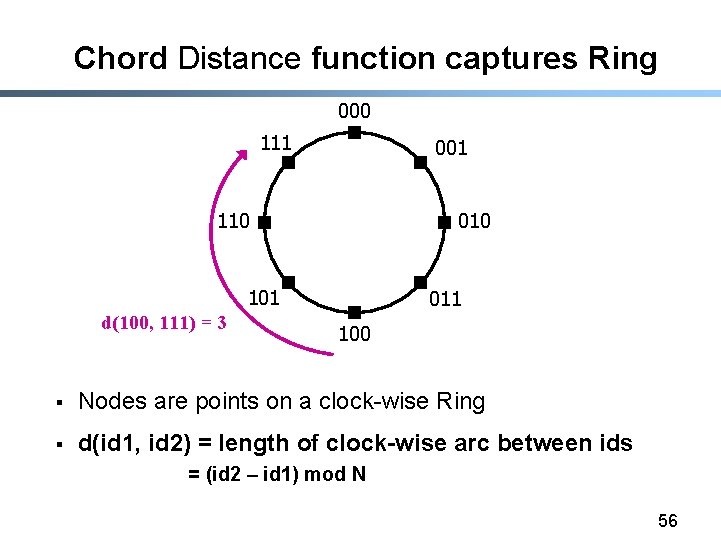 Chord Distance function captures Ring 000 111 001 110 010 101 d(100, 111) =