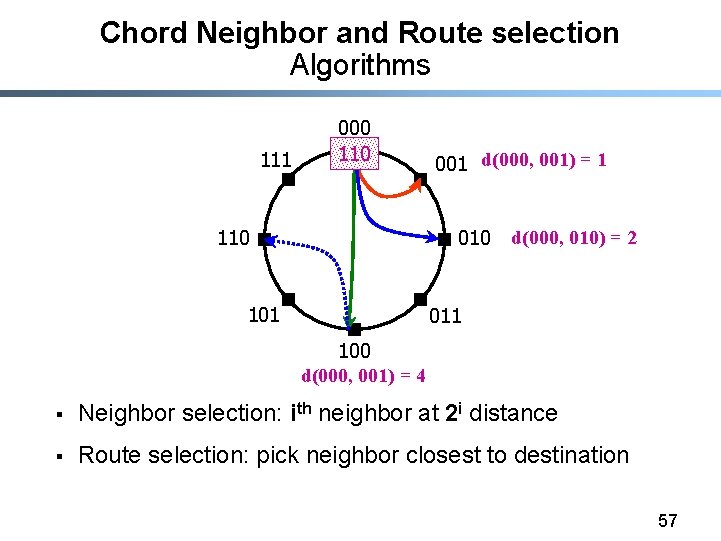 Chord Neighbor and Route selection Algorithms 111 000 110 001 d(000, 001) = 1