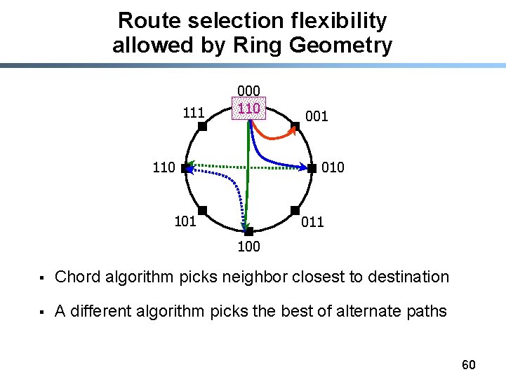 Route selection flexibility allowed by Ring Geometry 111 000 110 001 010 101 011
