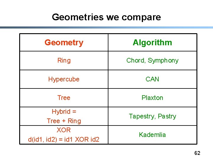 Geometries we compare Geometry Algorithm Ring Chord, Symphony Hypercube CAN Tree Plaxton Hybrid =