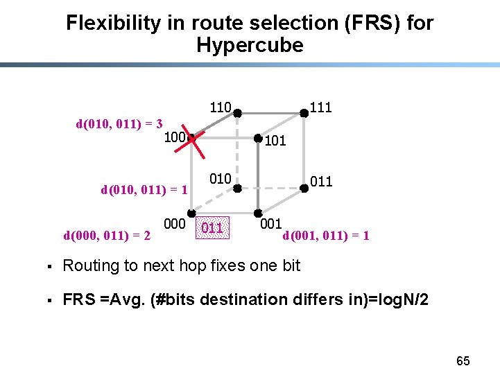 Flexibility in route selection (FRS) for Hypercube 110 d(010, 011) = 3 100 d(010,