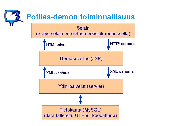 Potilas-demon toiminnallisuus Selain (esitys selaimen oletusmerkistökoodauksella) HTML-sivu HTTP-sanoma Demosovellus (JSP) XML-vastaus XML-sanoma Ydin-palvelut (servlet)