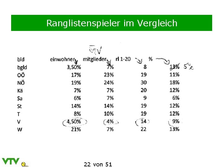 Ranglistenspieler im Vergleich 22 von 51 