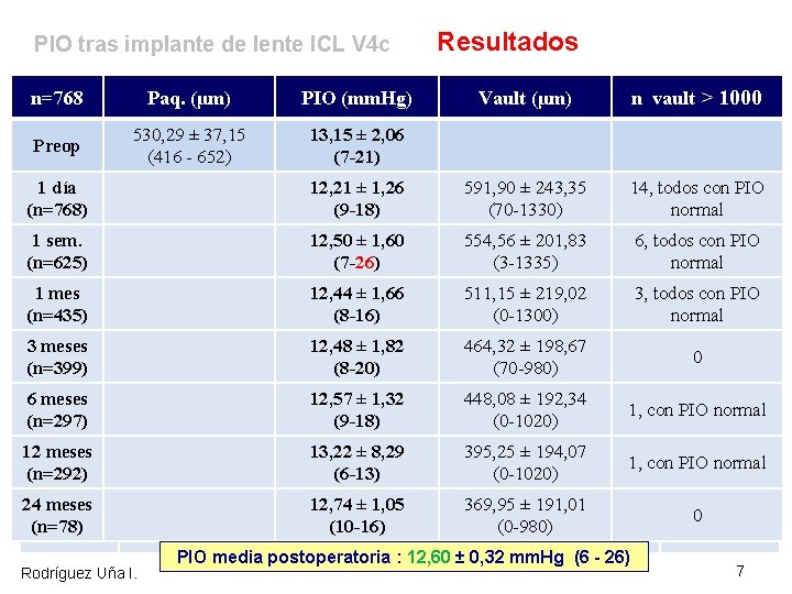 PIO tras implante de lente ICL V 4 c n=768 Paq. (μm) Esfera (D)