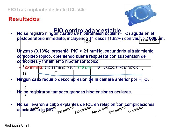 PIO tras implante de lente ICL V 4 c Resultados Evolución de la PIO