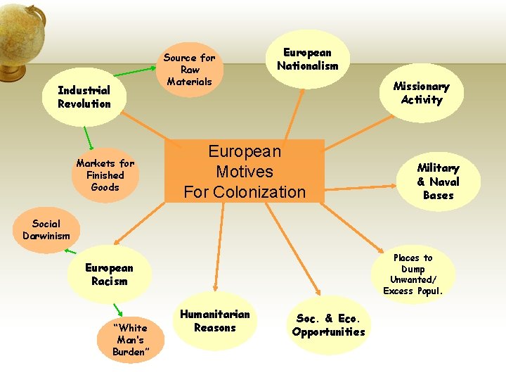 Source for Raw Materials Industrial Revolution Markets for Finished Goods European Nationalism Missionary Activity