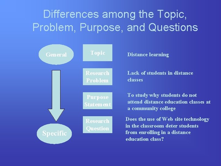 Topic Issue Question/problem Identifying a Research Problem By the end of