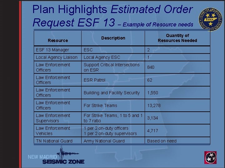 Plan Highlights Estimated Order Request ESF 13 – Example of Resource needs Quantity of