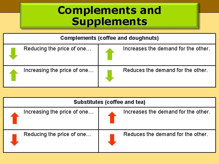 Complements and Supplements Complements (coffee and doughnuts) Reducing the price of one… Increases the