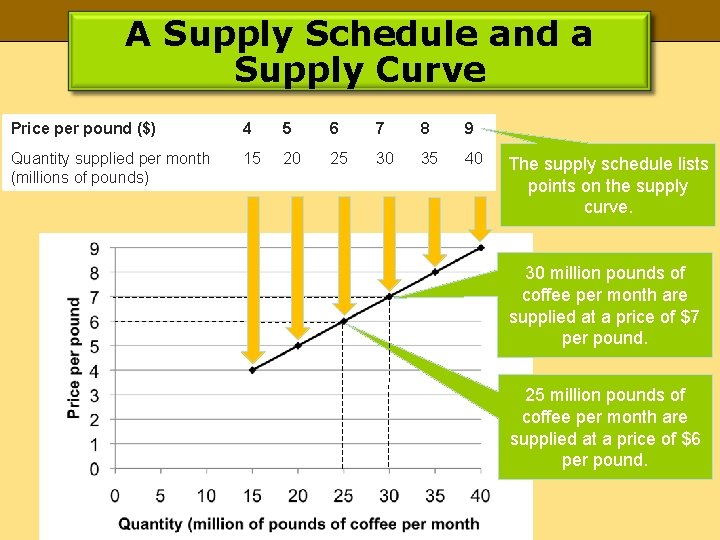 A Supply Schedule and a Supply Curve Price per pound ($) 4 5 6