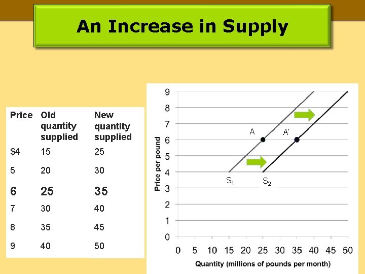 An Increase in Supply Price Old quantity supplied New quantity supplied $4 15 25