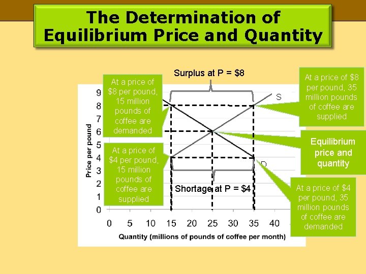 The Determination of Equilibrium Price and Quantity At a price of $8 per pound,