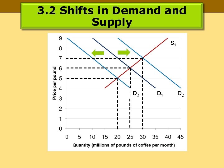 3. 2 Shifts in Demand Supply S 1 D 2 D 1 D 2