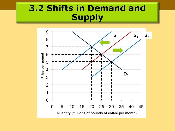 3. 2 Shifts in Demand Supply S 2 S 1 D 1 S 2