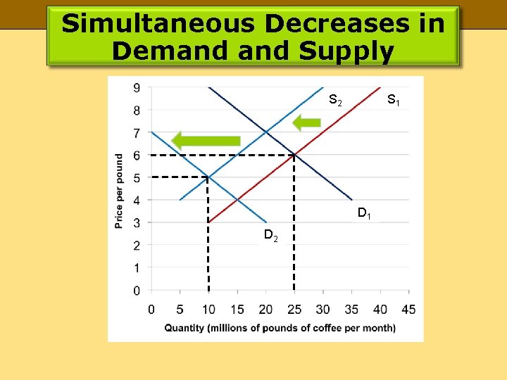 Simultaneous Decreases in Demand Supply S 2 S 1 D 2 