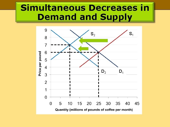 Simultaneous Decreases in Demand Supply S 1 S 2 D 1 