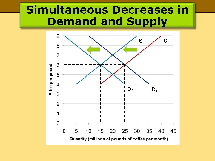 Simultaneous Decreases in Demand Supply S 1 S 2 D 1 