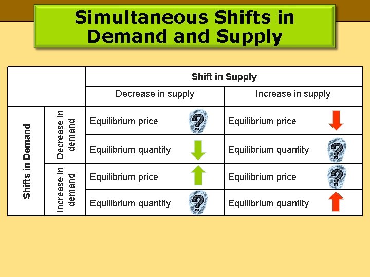 Simultaneous Shifts in Demand Supply Shift in Supply Increase in Decrease in demand Shifts