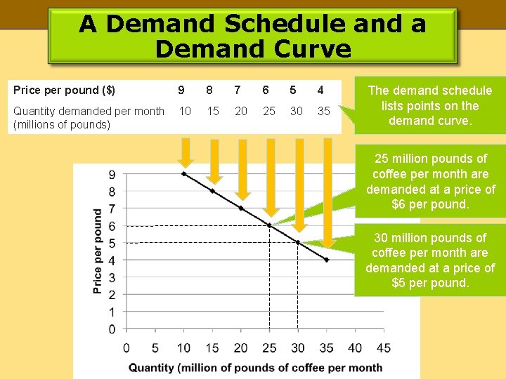 A Demand Schedule and a Demand Curve Price per pound ($) 9 8 7