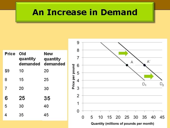 An Increase in Demand Price Old New quantity demanded $9 10 20 8 15