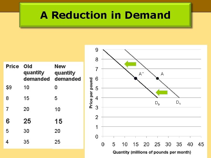 A Reduction in Demand Price Old New quantity demanded $9 10 0 8 15