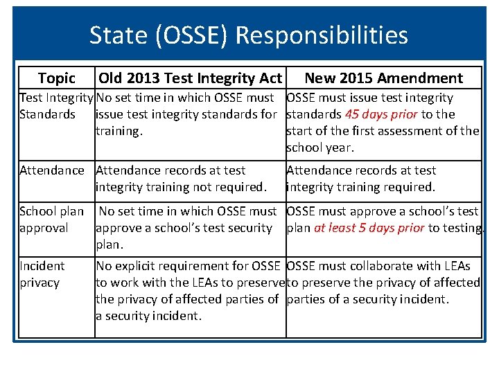 State (OSSE) Responsibilities Topic Old 2013 Test Integrity Act New 2015 Amendment Test Integrity