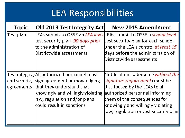 LEA Responsibilities Topic Test plan Old 2013 Test Integrity Act New 2015 Amendment LEAs