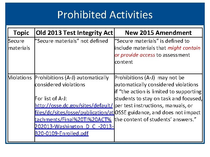 Prohibited Activities Topic Old 2013 Test Integrity Act Secure “Secure materials” not defined materials
