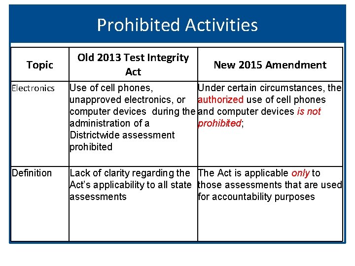 Prohibited Activities Topic Old 2013 Test Integrity Act New 2015 Amendment Electronics Use of