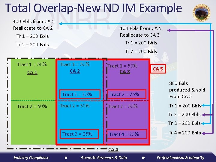 Total Overlap-New ND IM Example 400 Bbls from CA 5 Reallocate to CA 2