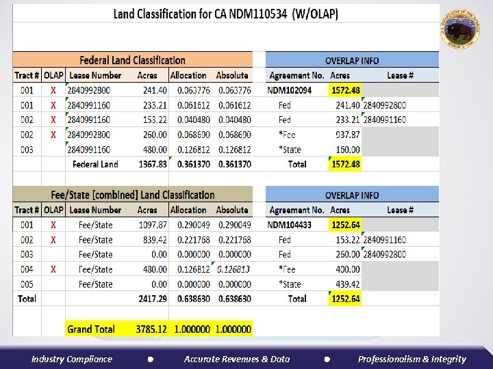 Industry Compliance Accurate Revenues & Data Professionalism & Integrity 