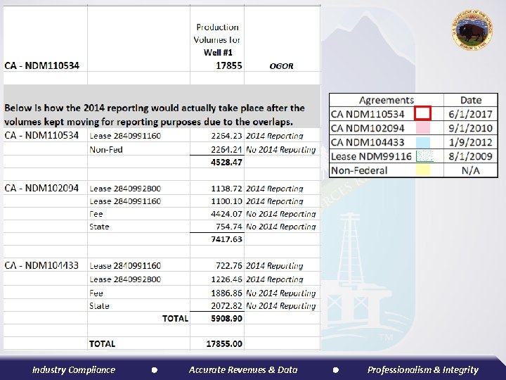 Industry Compliance Accurate Revenues & Data Professionalism & Integrity 