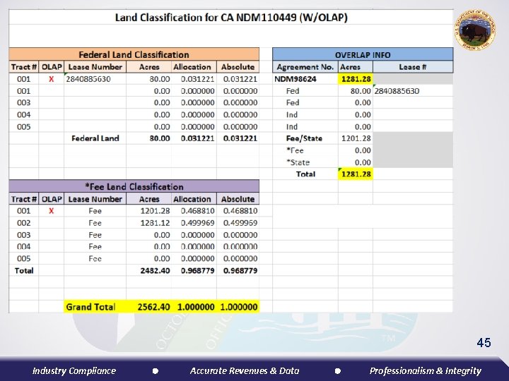 45 Industry Compliance Accurate Revenues & Data Professionalism & Integrity 