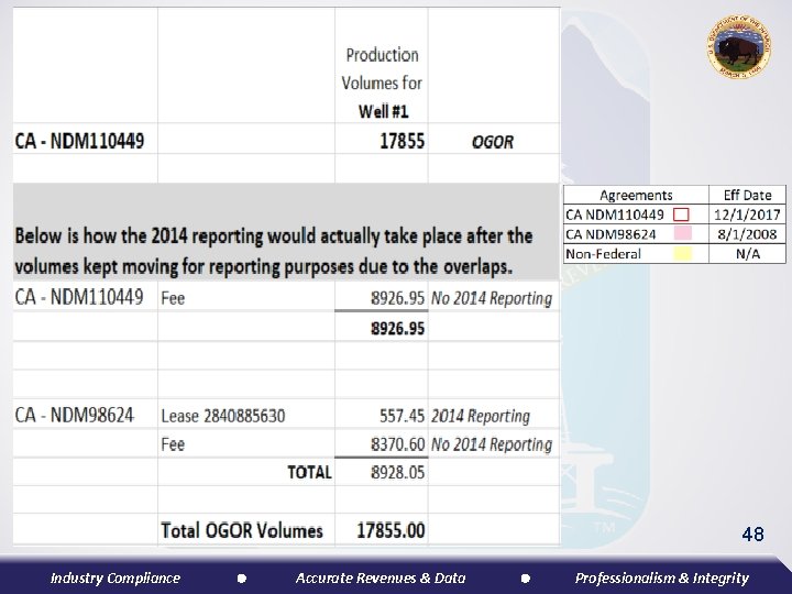 48 Industry Compliance Accurate Revenues & Data Professionalism & Integrity 