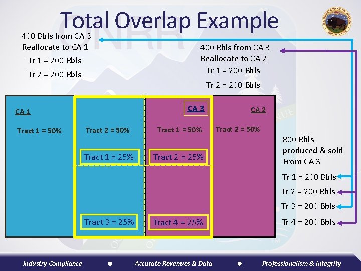 Total Overlap Example 400 Bbls from CA 3 Reallocate to CA 1 Tr 1