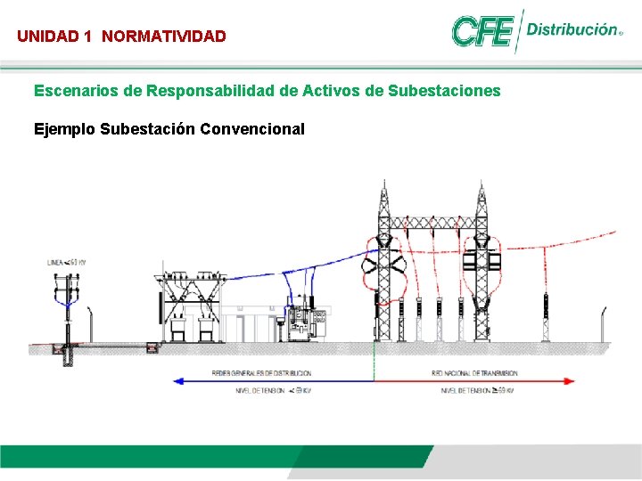 UNIDAD 1 NORMATIVIDAD Escenarios de Responsabilidad de Activos de Subestaciones Ejemplo Subestación Convencional 