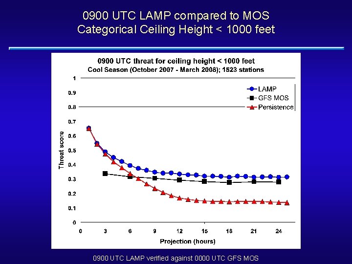 0900 UTC LAMP compared to MOS Categorical Ceiling Height < 1000 feet 0900 UTC