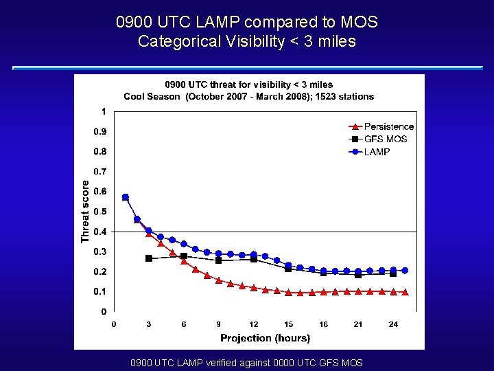 0900 UTC LAMP compared to MOS Categorical Visibility < 3 miles 0900 UTC LAMP