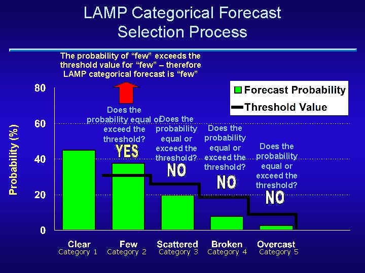 LAMP Categorical Forecast Selection Process Probability (%) The probability of “few” exceeds the threshold