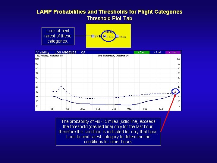 LAMP Probabilities and Thresholds for Flight Categories Threshold Plot Tab Look at next rarest