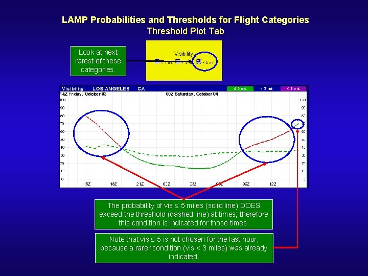 LAMP Probabilities and Thresholds for Flight Categories Threshold Plot Tab Look at next rarest