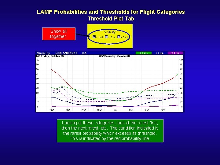 LAMP Probabilities and Thresholds for Flight Categories Threshold Plot Tab Show all together. Looking
