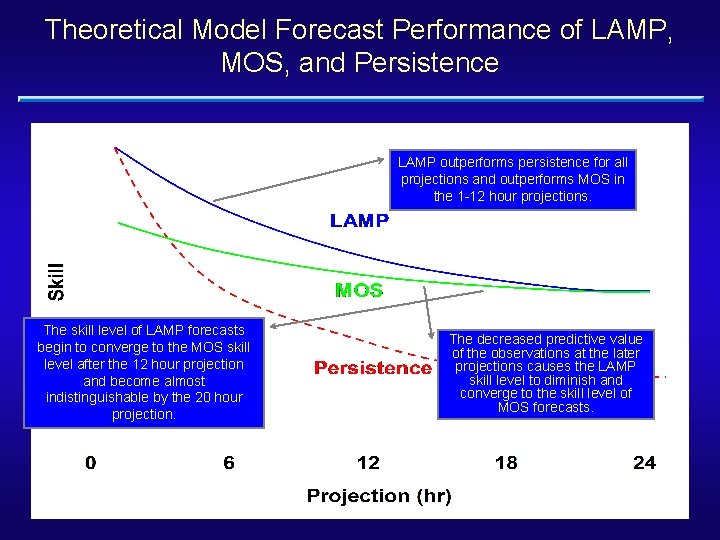 Theoretical Model Forecast Performance of LAMP, MOS, and Persistence LAMP outperforms persistence for all