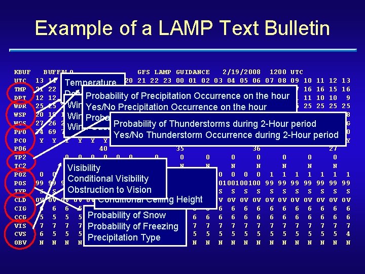 Example of a LAMP Text Bulletin KBUF UTC TMP DPT WDR WSP WGS PPO