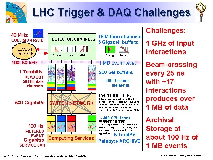 LHC Trigger & DAQ Challenges 40 MHz COLLISION RATE LEVEL-1 TRIGGER DETECTOR CHANNELS Charge