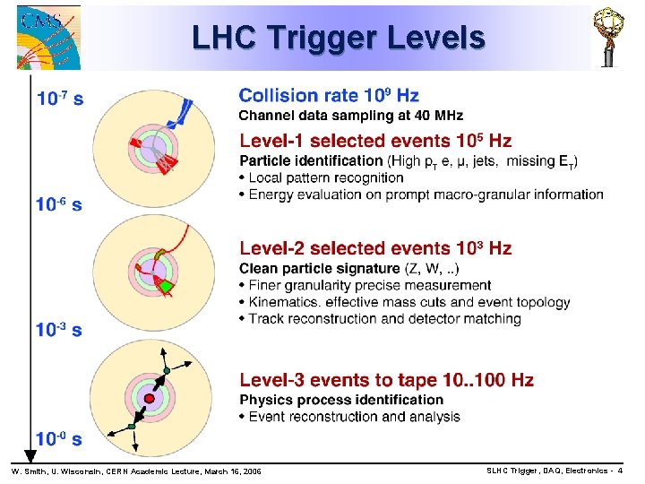 LHC Trigger Levels W. Smith, U. Wisconsin, CERN Academic Lecture, March 16, 2006 SLHC