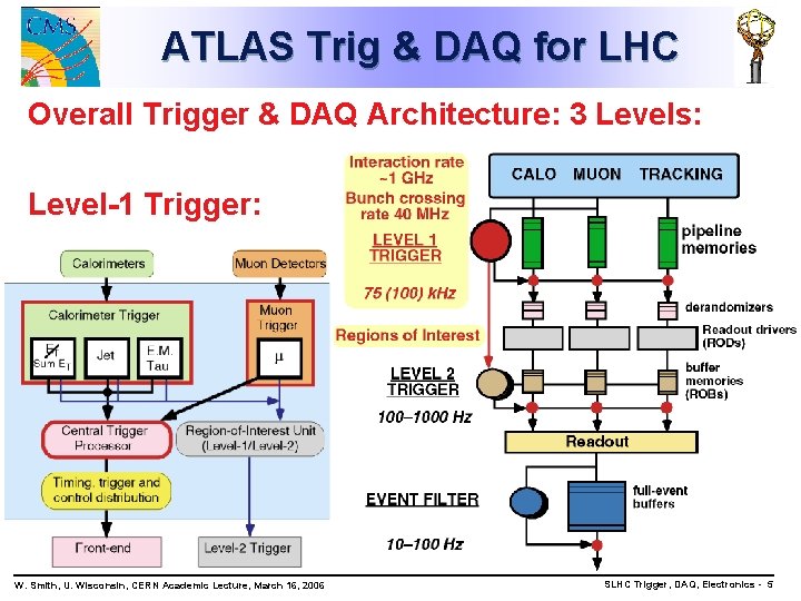 ATLAS Trig & DAQ for LHC Overall Trigger & DAQ Architecture: 3 Levels: Level-1