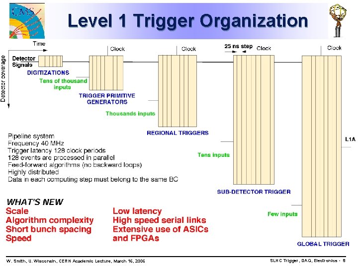 Level 1 Trigger Organization W. Smith, U. Wisconsin, CERN Academic Lecture, March 16, 2006