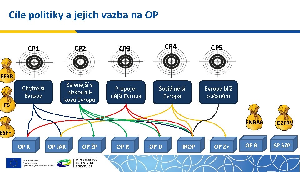 Cíle politiky a jejich vazba na OP CP 1 CP 2 CP 3 CP